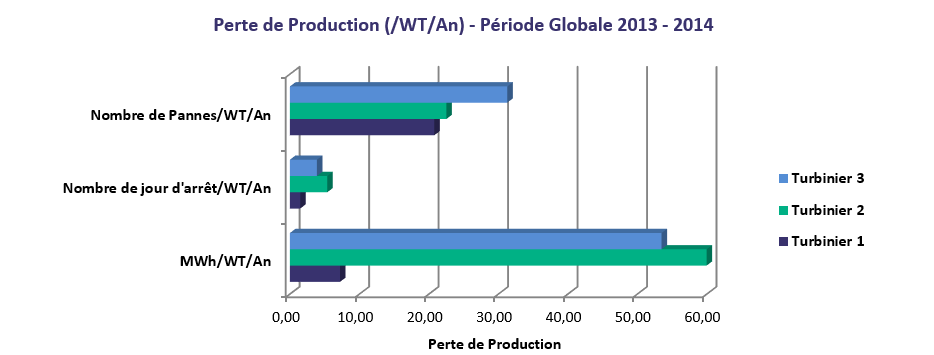 Graph of production
