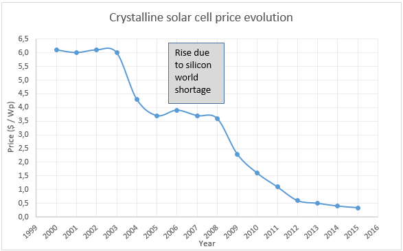 Évolution des prix des cellules solaires