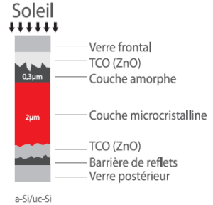 Micromorph solar panels
