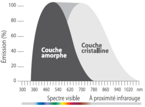 Amorph solar panels and spectres