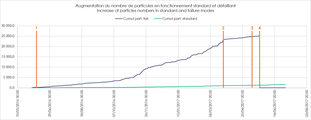 Graph per days particules