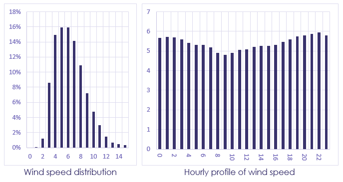 Graphs with wind profiles