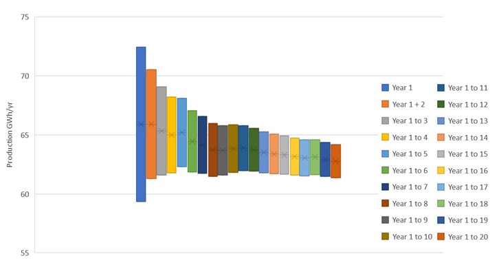 Figures year to year