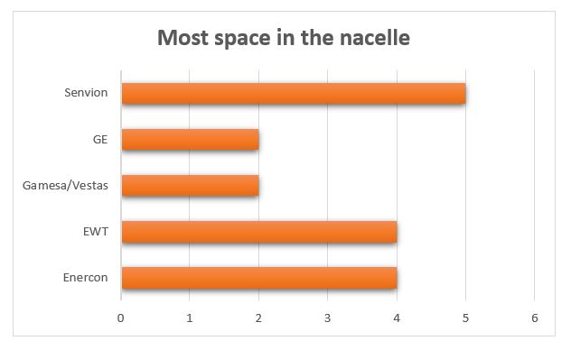 Graph nacelles