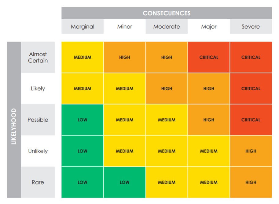 Risk matrix for health and safety