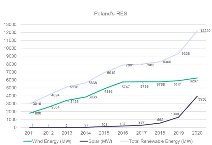 Graphique RES de la Pologne