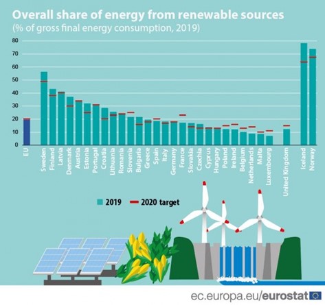 Overall share of energy from renewable sources graphe