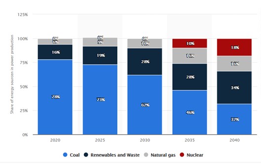 Share of energy sources graph