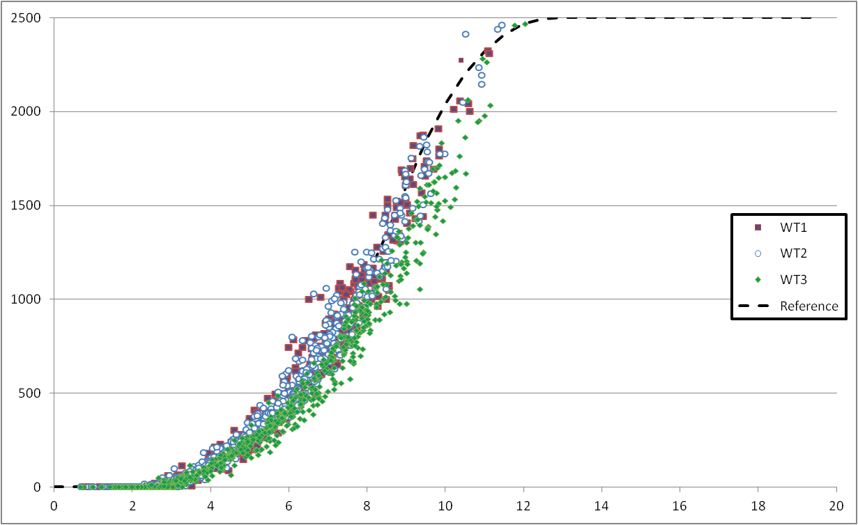 Performances de la turbine 2