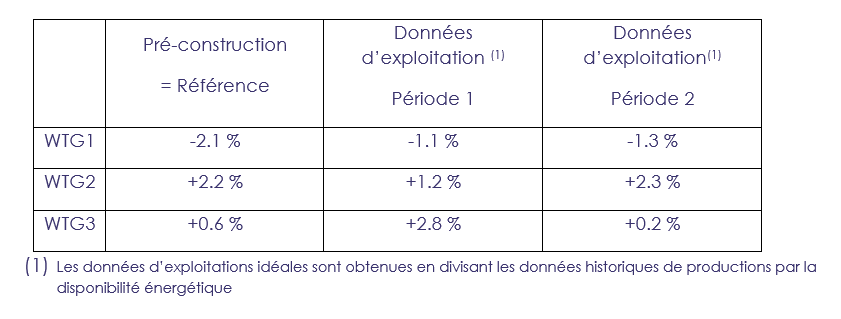 Performances de la turbine 4