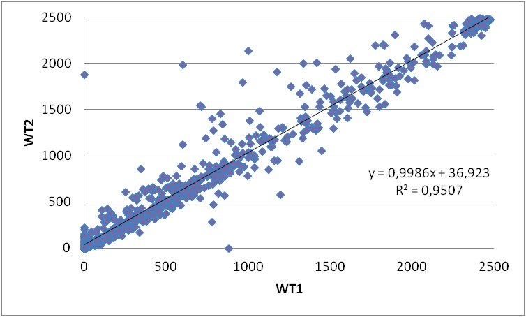 Performances de la turbine 5
