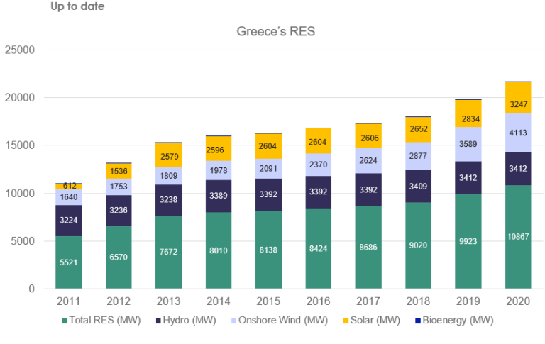 Greece RES Graph