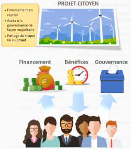 Conception et dessin