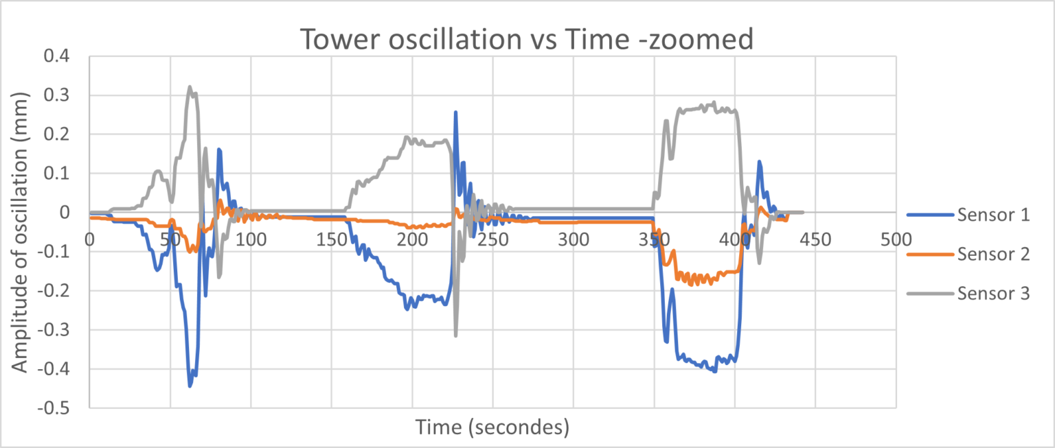 Tower oscillation vs time zoomed