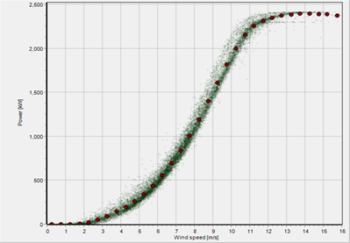 SCADA Analysis graph