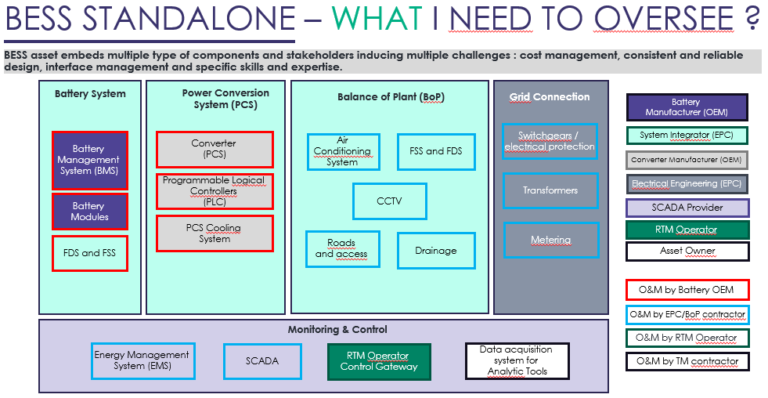 Explication du système autonome BESS