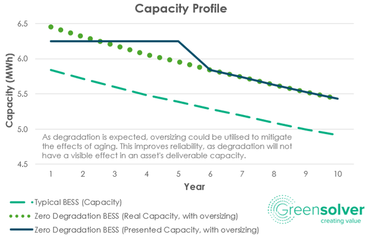 Capacity profile per year