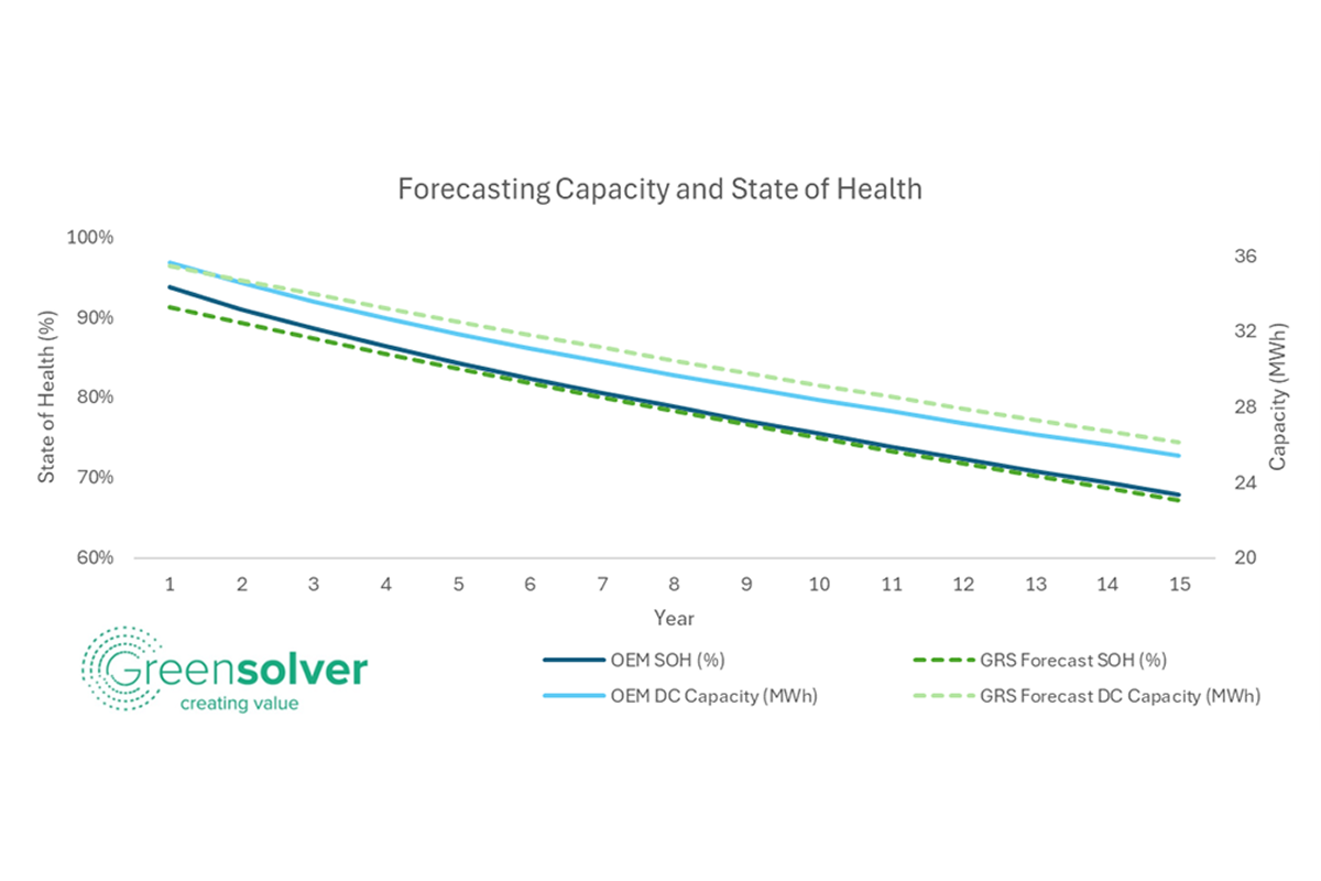 BESS Capacity forecasting