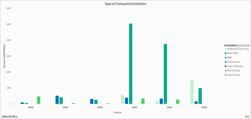 Graphique illustrant l'évolution du type de transaction 2