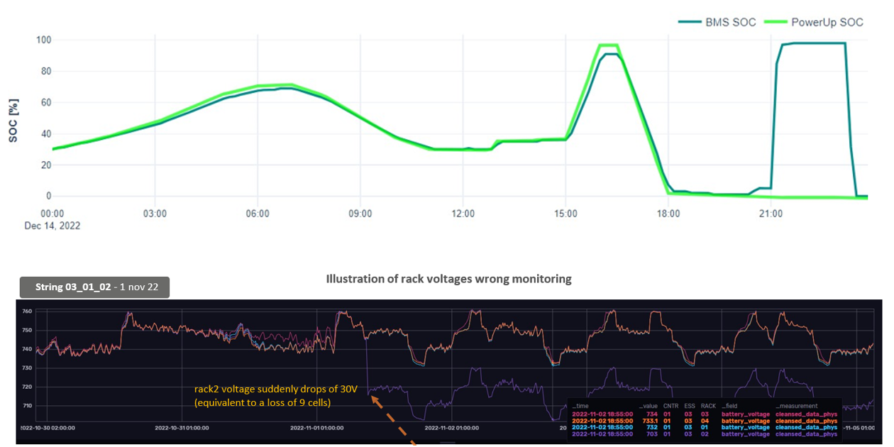 Illustration of rack voltages wrong monitoring