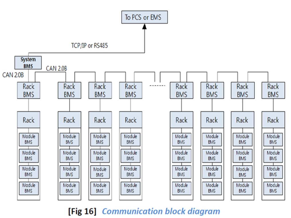 Graph communication block diagram
