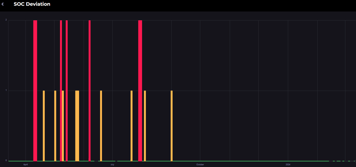 Écart graphique SOC