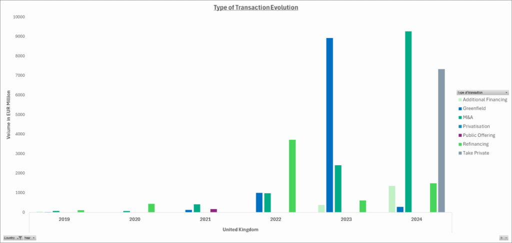 Graphique annuel dans le tableau de bord