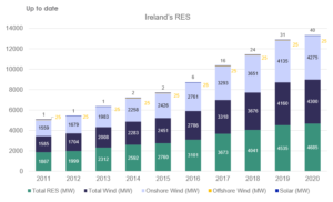 Dashboard with graph per year