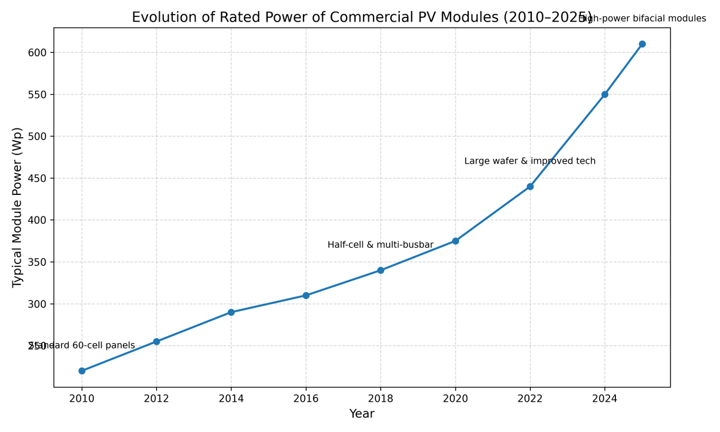 graphique des puissances des modules