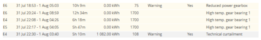 Table of gearbox power