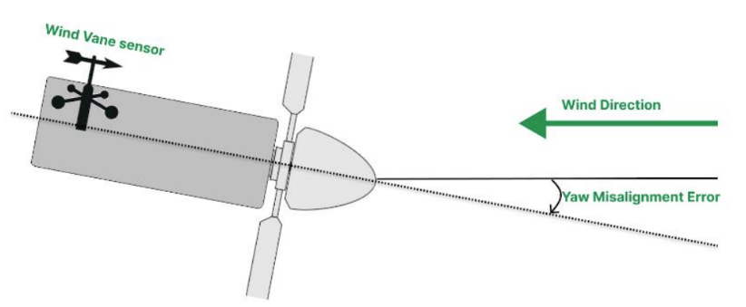 Explication illustrée de l'outil situé au sommet d'une éolienne