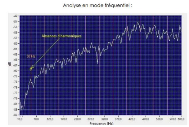Représentation graphique de l'absence d'harmoniques