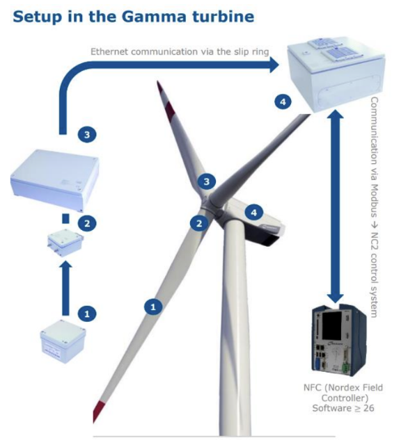 Explication du graphique de la turbine Gamma