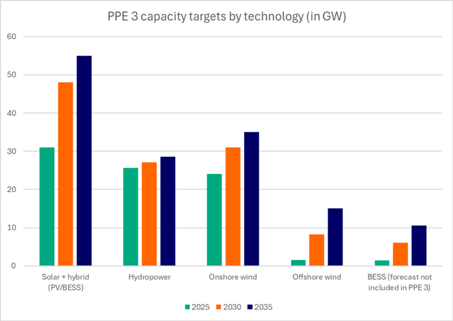 Graphic with percentages for PPE3
